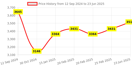 robu.in Radiolink T8FB 2.4GHz 8 Channels RC Remote Transmitter with Receiver R8EF Dual Stick Controller Price History Graph from 12 Sep 2024 to 23 Jun 2025