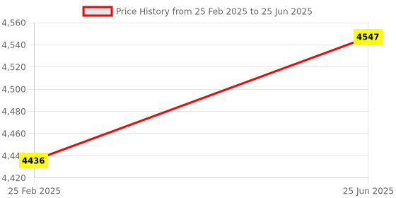 robu.in Radiolink T8S 2.4GHz 8CH Transmitter + R8EF Receiver with Built-in Rechargeable Battery and Bluetooth for App control Price History Graph from 25 Feb 2025 to 25 Jun 2025