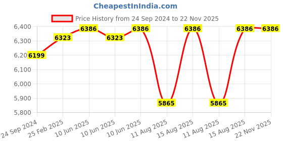 robu.in RadioMaster 2.4GHz RM 4IN1 Module Price History Graph from 24 Sep 2024 to 22 Nov 2025