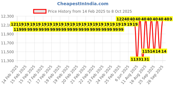 robu.in Radiomaster AG01 CNC Hall Gimbals for TX16S & Boxer Price History Graph from 14 Feb 2025 to 8 Oct 2025
