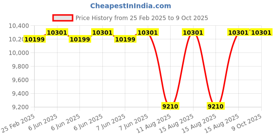 robu.in Radiomaster AG01 MINI CNC Hall Gimbals for TX12 & Zorro Price History Graph from 25 Feb 2025 to 9 Oct 2025
