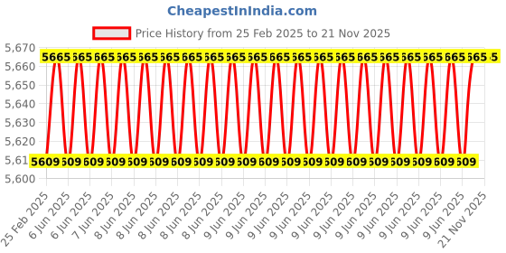 robu.in Radiomaster AG01-Nano Gimbal Price History Graph from 25 Feb 2025 to 21 Nov 2025