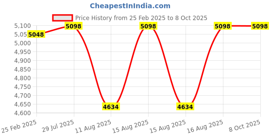 robu.in Radiomaster Bandit Nano ExpressLRS 915MHz RF Module Price History Graph from 25 Feb 2025 to 7 Oct 2025