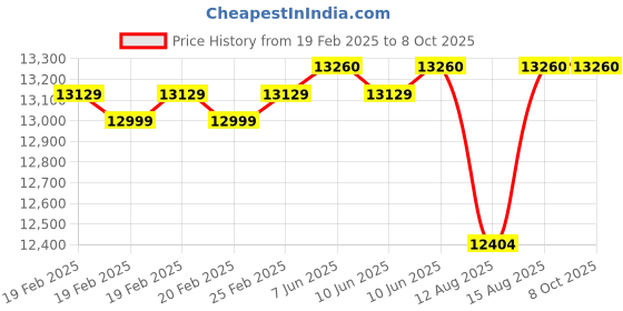 robu.in Radiomaster Boxer 2.4GHz Radio Controller (M2)- 4IN1 Version Price History Graph from 19 Feb 2025 to 7 Oct 2025