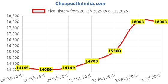 robu.in Radiomaster Boxer 2.4GHz Radio controller (M2)- ELRS Version Price History Graph from 20 Feb 2025 to 8 Oct 2025