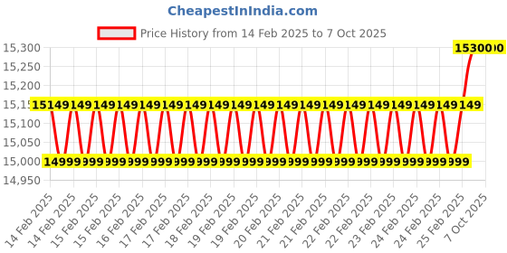 robu.in Radiomaster Boxer Crush Radio Controller (M2)-ELRS Version-Frost White Price History Graph from 14 Feb 2025 to 6 Oct 2025