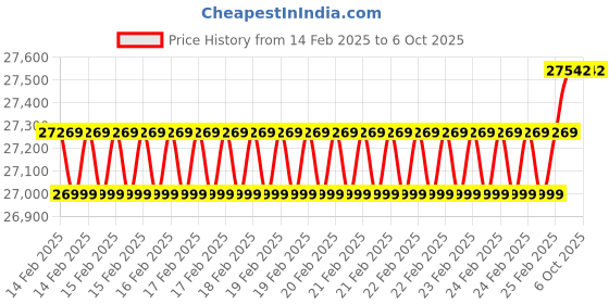 robu.in Radiomaster Boxer Max Radio Controller (M2) – ELRS Version – Black Price History Graph from 14 Feb 2025 to 6 Oct 2025