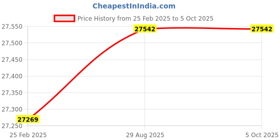 robu.in Radiomaster Boxer Max Radio Controller (M2) – ELRS Version – GOLD Price History Graph from 25 Feb 2025 to 5 Oct 2025