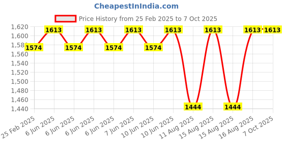 robu.in Radiomaster ER3C-i 2.4GHz ELRS PWM Receiver Price History Graph from 25 Feb 2025 to 7 Oct 2025
