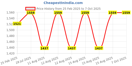 robu.in Radiomaster ER4 2.4GHz ELRS PWM Receiver Price History Graph from 25 Feb 2025 to 7 Oct 2025