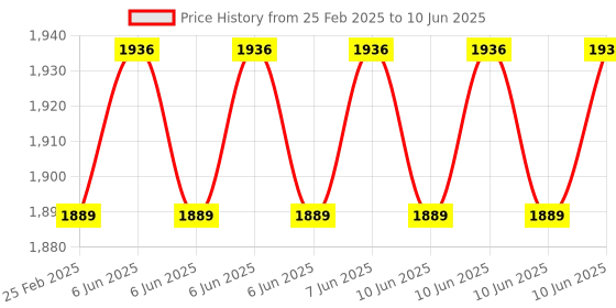 robu.in Radiomaster ER5A V2 2.4GHz ELRS PWM Receiver Price History Graph from 25 Feb 2025 to 10 Jun 2025
