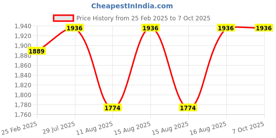 robu.in Radiomaster ER5C-i 2.4GHz ELRS PWM Receiver Price History Graph from 25 Feb 2025 to 7 Oct 2025