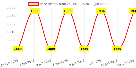 robu.in Radiomaster ER5C V2 2.4GHz ELRS PWM Receiver Price History Graph from 25 Feb 2025 to 10 Jun 2025