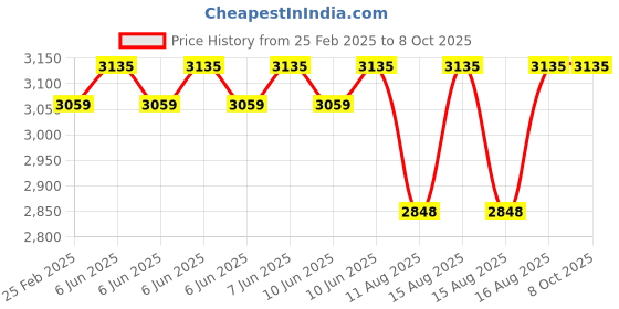 robu.in Radiomaster ER6G 2.4GHz ELRS PWM Receiver Price History Graph from 25 Feb 2025 to 8 Oct 2025