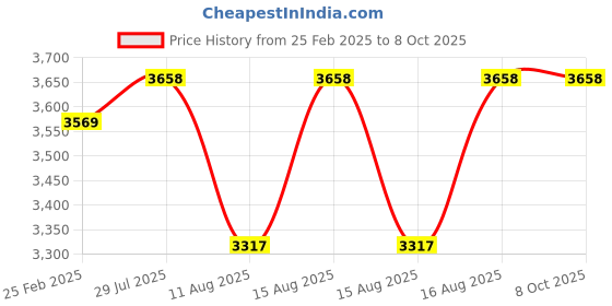 robu.in Radiomaster ER6GV 2.4GHz ELRS PWM Receiver Price History Graph from 25 Feb 2025 to 8 Oct 2025
