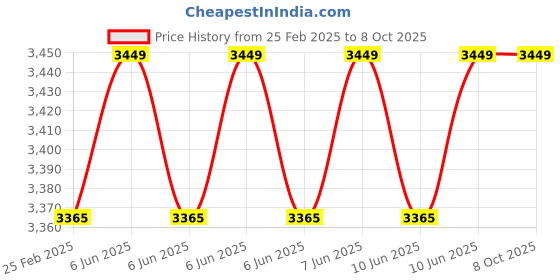 robu.in Radiomaster ER8 2.4GHz ELRS PWM Receiver Price History Graph from 25 Feb 2025 to 8 Oct 2025