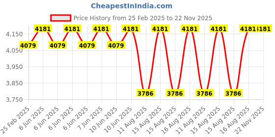 robu.in Radiomaster ER8GV 2.4GHz ELRS PWM Receiver Price History Graph from 25 Feb 2025 to 21 Nov 2025