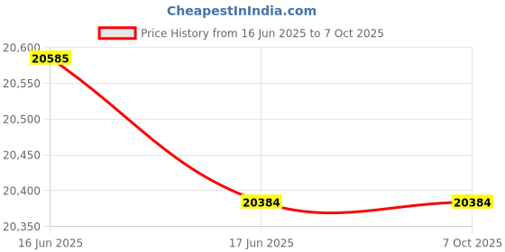 robu.in Radiomaster GX12 Dual-band Radio controller Price History Graph from 16 Jun 2025 to 6 Oct 2025