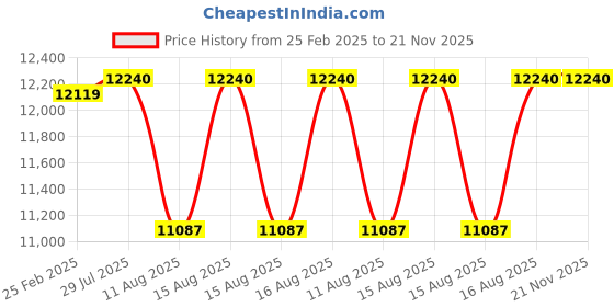 robu.in Radiomaster MT12 Surface Radio Controller – 4IN1 Version Price History Graph from 25 Feb 2025 to 21 Nov 2025