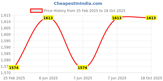 robu.in Radiomaster Pocket Optional Color Cases – Orange Price History Graph from 25 Feb 2025 to 18 Oct 2025