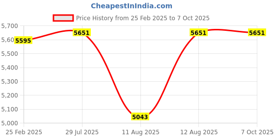 robu.in Radiomaster Pocket Radio Controller –CC2500 -Charcoal Price History Graph from 25 Feb 2025 to 7 Oct 2025