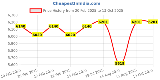 robu.in Radiomaster Pocket Radio Controller –ELRS-Charcoal Price History Graph from 20 Feb 2025 to 12 Oct 2025