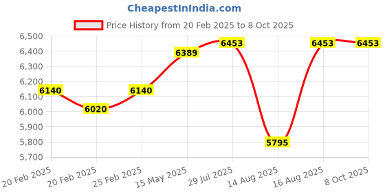 robu.in Radiomaster Pocket Radio Controller – ELRS Version (Transparent) Price History Graph from 20 Feb 2025 to 8 Oct 2025