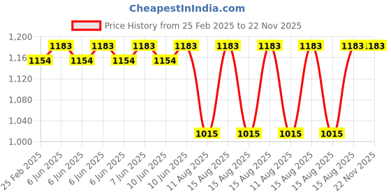 robu.in Radiomaster R84 V2 Receiver Price History Graph from 25 Feb 2025 to 22 Nov 2025