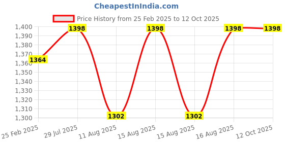 robu.in Radiomaster R85C Receiver Price History Graph from 25 Feb 2025 to 12 Oct 2025