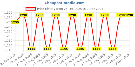 robu.in Radiomaster R86 V2 Receiver Price History Graph from 25 Feb 2025 to 2 Dec 2025