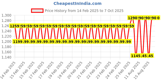 robu.in Radiomaster R86C V2 Receiver Price History Graph from 14 Feb 2025 to 7 Oct 2025