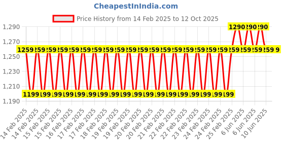 robu.in Radiomaster R88 V2 Receiver Price History Graph from 14 Feb 2025 to 12 Oct 2025