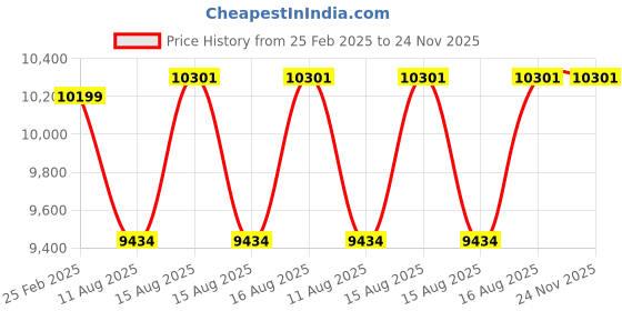 robu.in Radiomaster Ranger 2.4GHz ELRS Module Price History Graph from 25 Feb 2025 to 24 Nov 2025