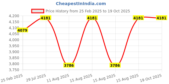 robu.in Radiomaster Ranger Micro 2.4GHZ ELRS Module Price History Graph from 25 Feb 2025 to 18 Oct 2025