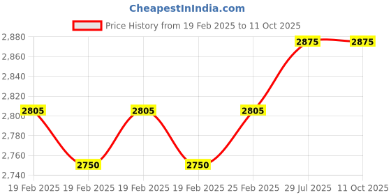 robu.in RadioMaster RP3 V2 ExpressLRS 2.4ghz Nano Receiver Price History Graph from 19 Feb 2025 to 11 Oct 2025