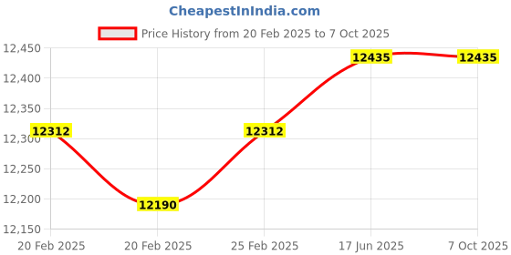 robu.in Radiomaster TX12 MKII ExpressLRS EdgeTX Transmitter with RP1 ExpressLRS 2.4ghz Nano Receiver Price History Graph from 20 Feb 2025 to 6 Oct 2025