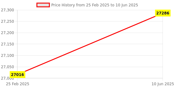 robu.in Radiomaster TX16S Mark II Max Radio Controller (M2) – 4in1- Black Price History Graph from 25 Feb 2025 to 10 Jun 2025