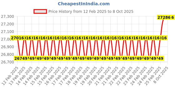 robu.in Radiomaster TX16S Mark II Max Radio Controller (M2) – ELRS- Black Price History Graph from 12 Feb 2025 to 8 Oct 2025