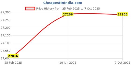 robu.in Radiomaster TX16S Mark II Max Radio Controller (M2) – ELRS- Red Price History Graph from 25 Feb 2025 to 6 Oct 2025