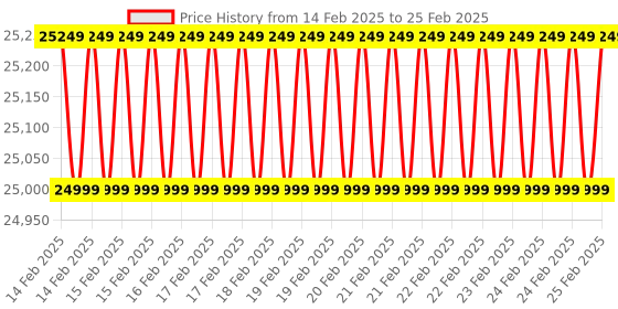 robu.in Radiomaster TX16S Mark II Max Radio Controller (M2) – ELRS Version – Joshua Bardwell Edition Price History Graph from 14 Feb 2025 to 25 Feb 2025