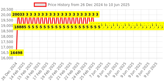 robu.in Radiomaster TX16S MKII 2.4GHz Radio controller – 4IN1 Version Price History Graph from 26 Dec 2024 to 10 Jun 2025