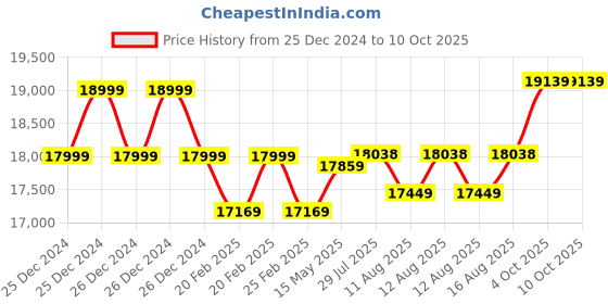 robu.in Radiomaster TX16S MKII HALL V4.0 ELRS Radio with RP1 ExpressLRS 2.4ghz Nano Receiver Price History Graph from 25 Dec 2024 to 10 Oct 2025