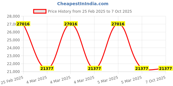 robu.in Radiomaster TX16S MKII Radio Controller Transparent RGB M2 Edition – ELRS Version Price History Graph from 25 Feb 2025 to 7 Oct 2025