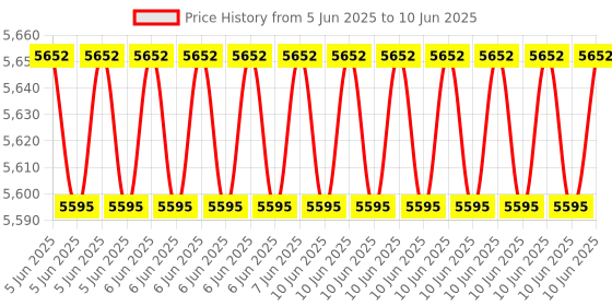 robu.in Radiomaster TX16s Replacement Internal 4-in-1 Module Price History Graph from 5 Jun 2025 to 10 Jun 2025