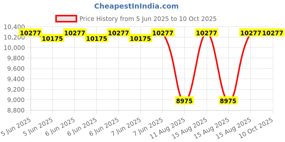 robu.in Radiomaster TX16s Replacement Main Board Price History Graph from 5 Jun 2025 to 9 Oct 2025
