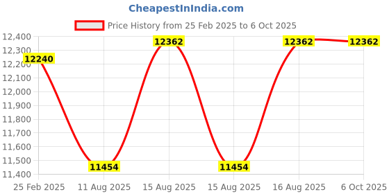 robu.in Radiomaster Zorro 2.4GHz Radio Controller – 4IN1 Version Price History Graph from 25 Feb 2025 to 5 Oct 2025