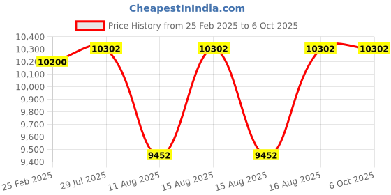 robu.in Radiomaster Zorro 2.4GHz Radio Controller – CC2500 Version Price History Graph from 25 Feb 2025 to 5 Oct 2025