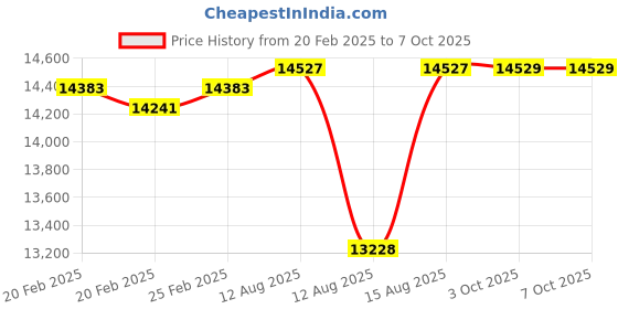 robu.in Radiomaster Zorro ELRS Radio Transmitter Price History Graph from 20 Feb 2025 to 7 Oct 2025