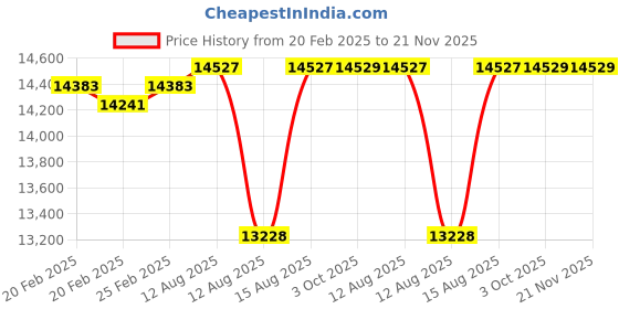 robu.in Radiomaster Zorro ELRS Radio Transmitter without Receiver Price History Graph from 20 Feb 2025 to 21 Nov 2025