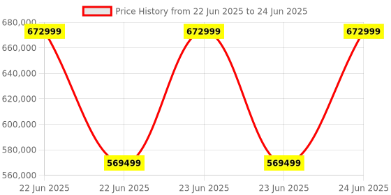 robu.in Raise3D DF2 3D Printer with Wash and Cure Price History Graph from 22 Jun 2025 to 24 Jun 2025